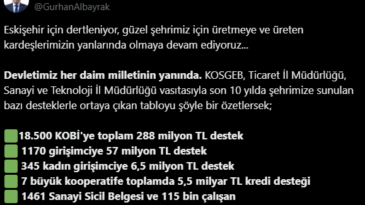 Eskişehir’de 2024 yılında 4,5 milyar dolarlık ihracat gerçekleştirildi