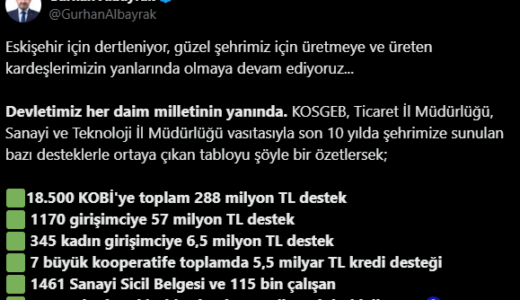 Eskişehir’de 2024 yılında 4,5 milyar dolarlık ihracat gerçekleştirildi