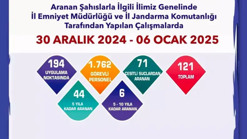 Eskişehir’de 121 Şüpheli Yakalandı